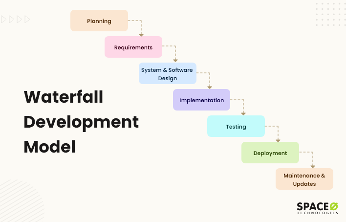Waterfall Development Model