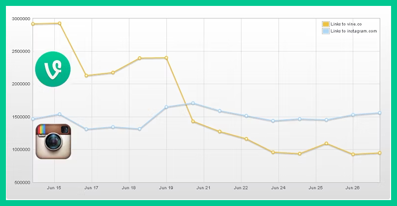 downfall of Vine in comparison to Instagram