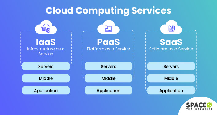 Differences Between Iaas Vs Paas Vs Saas Comparison