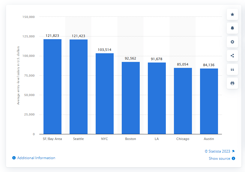 average entry level salary in us statista