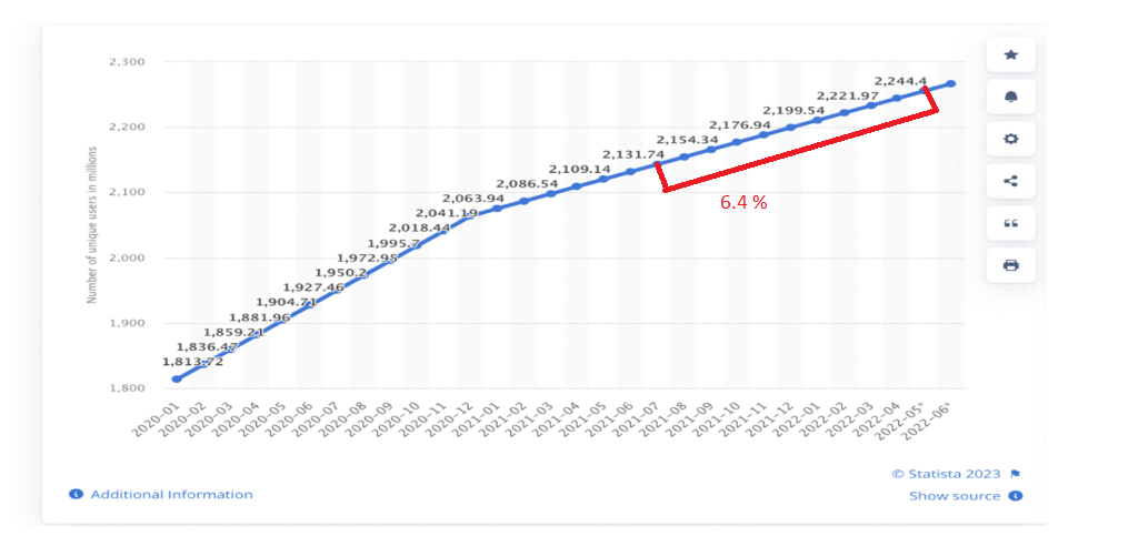 Number of WhatsApp Users Worldwide
