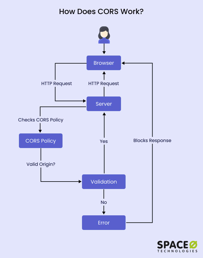 What is CORS?  SimpleLocalize