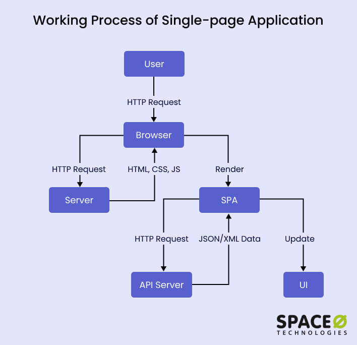 What Is Single Page Application And Multi Page Application In Angular