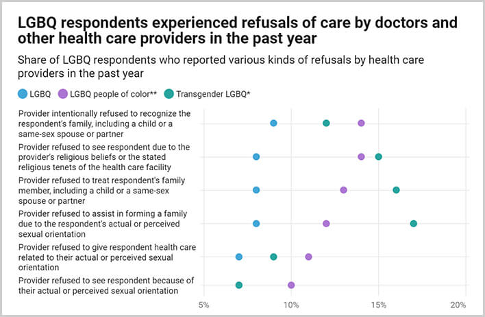 Center for American Progress shows states health care providers and doctors refuse to treat LGBTQ+