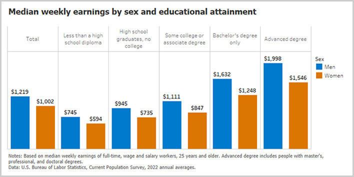 U.S Department of Labor showcases the weekly earning of men and women as per education