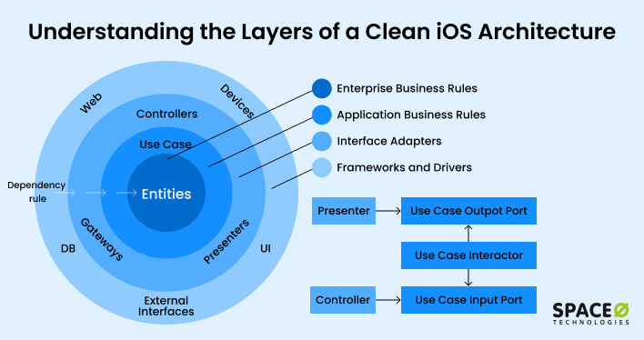 Layers of a Clean iOS Architecture