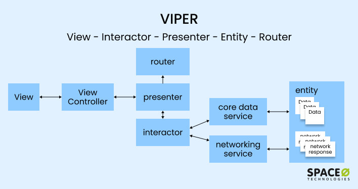 Clean Architecture in iOS: A Comprehensive Guide
