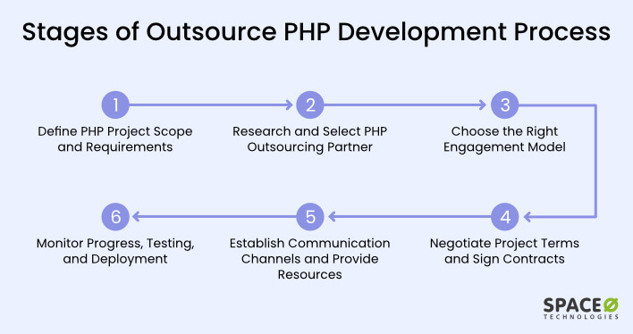 How to Outsource PHP Development in 2025
