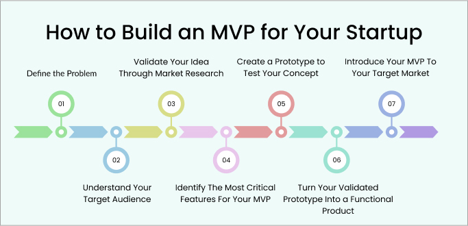 How to Build an MVP for Your Startup