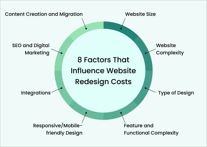 factors impacting website redesign cost