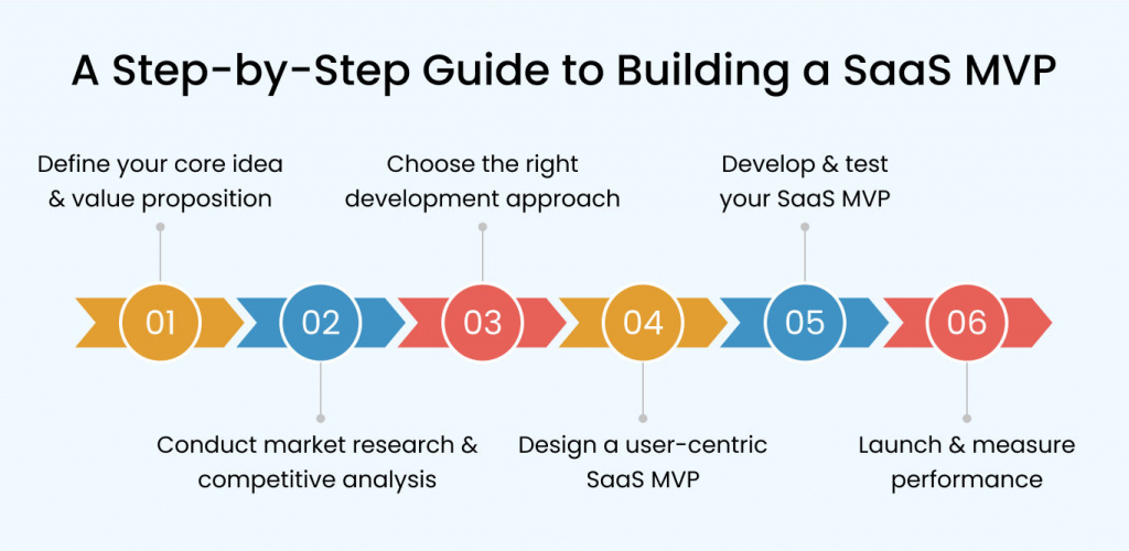 A Step-by-Step Guide to Building a SaaS MVP