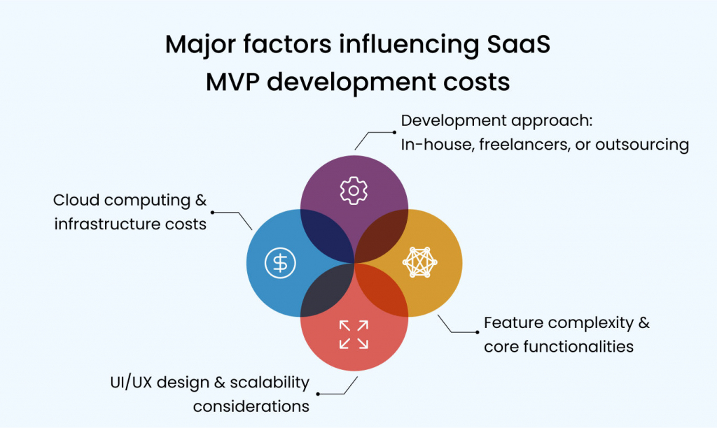 Major factors influencing SaaS MVP