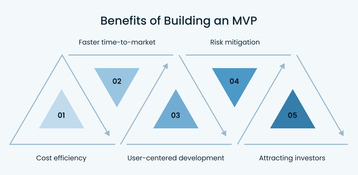 Benefits of Building an MVP