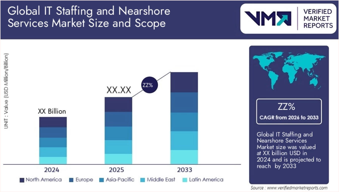 Nearshore Staff Augmentation Adoption