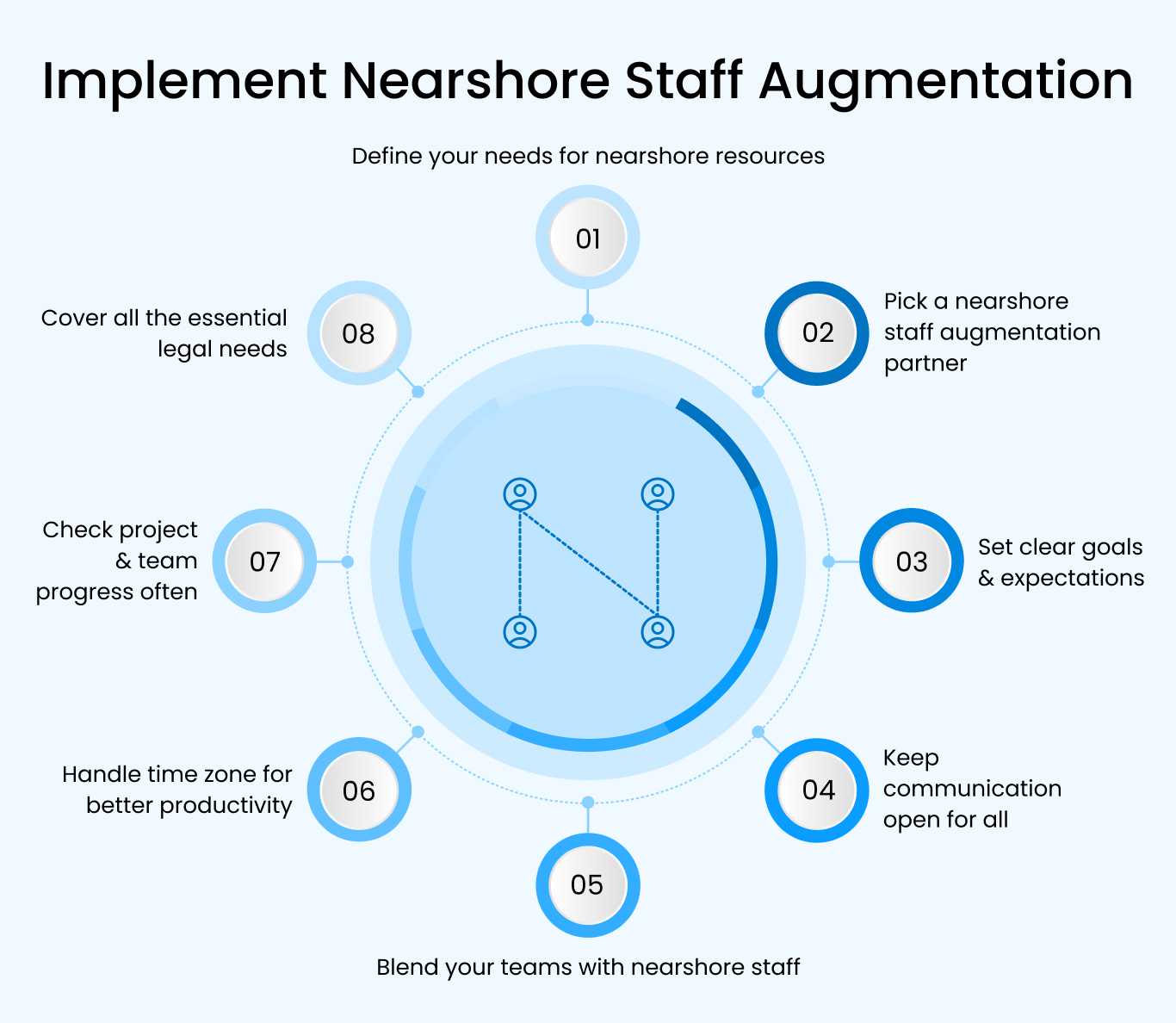 Implement Nearshore Staff Augmentation