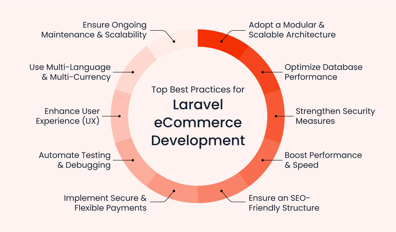 Top Best Practices for Laravel eCommerce Development