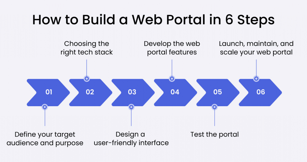 How to Build a Web Portal in 7 Steps