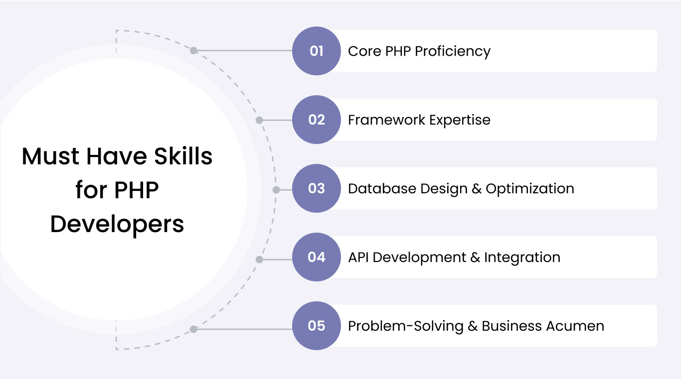 How to Hire Offshore PHP Developers: A Detailed Guide 2025