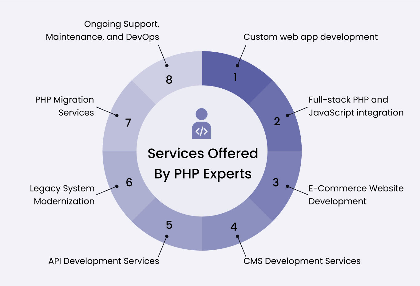 Services Offered By PHP Experts