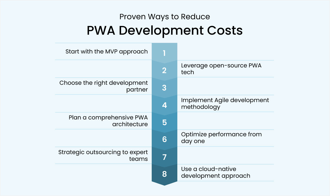 Proven Ways to Reduce Progressive Web App Development Costs