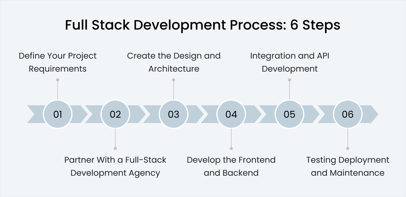 Full-Stack Development Process