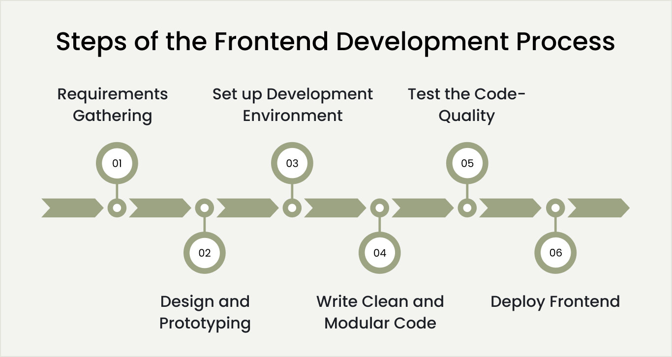 Steps of the Frontend Development Process