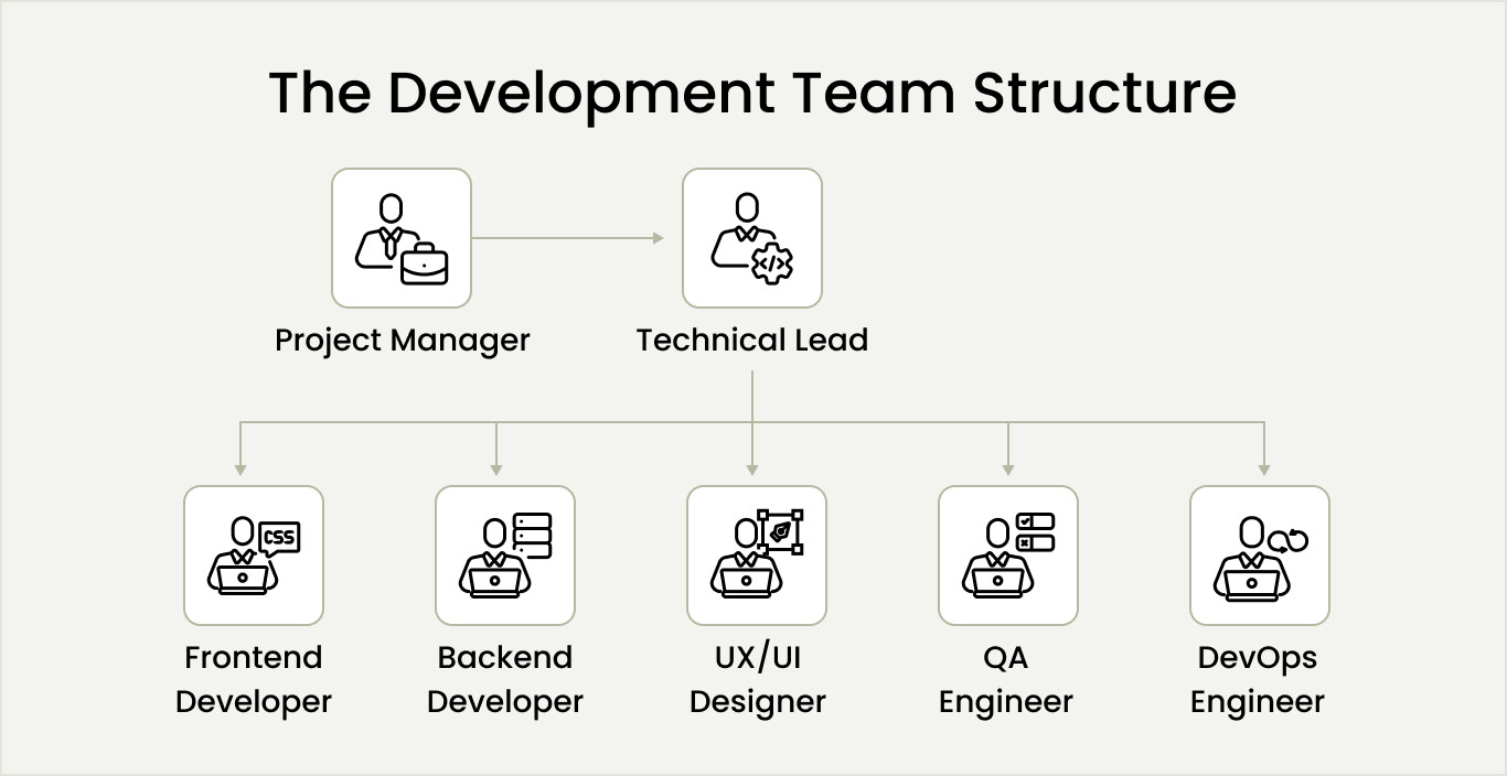 The Development Team Structure