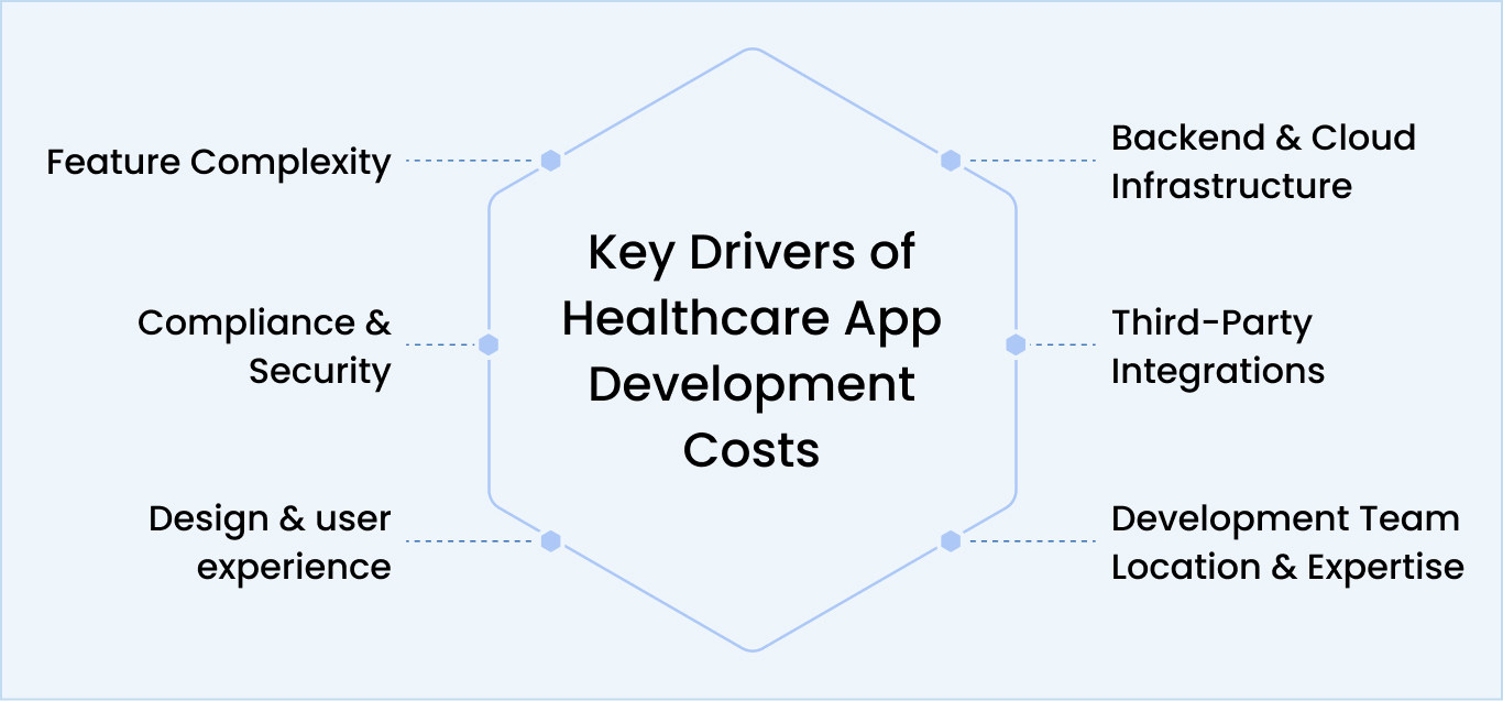 6 Key Drivers of Healthcare App Development Costs