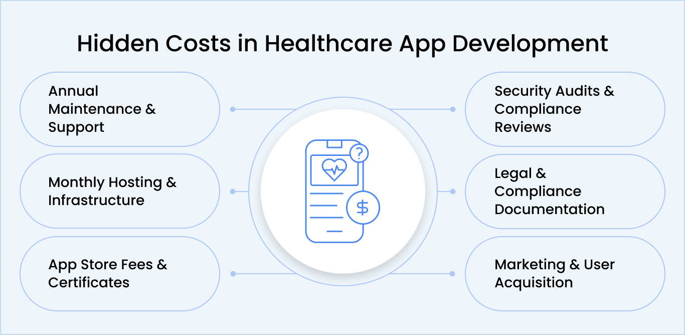 Hidden Expenses That Impact Your Healthcare App Budget