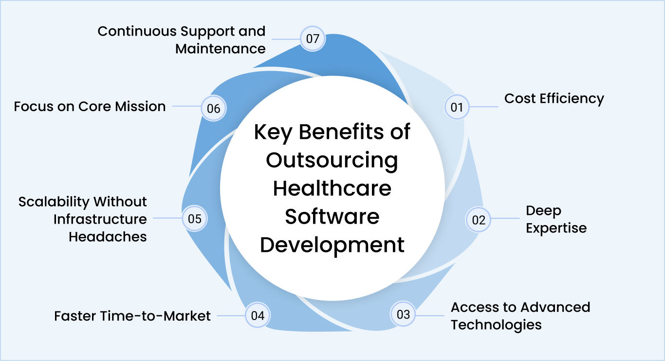 Benefits of Outsourcing Healthcare Software Development