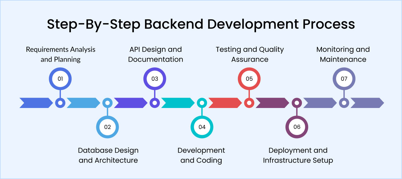 Step-By-Step Backend Development Process