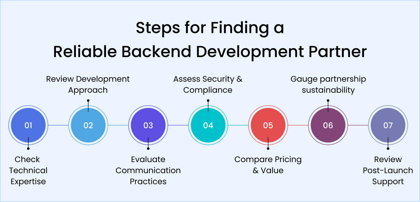 Steps for Finding a Reliable Backend Development Partner