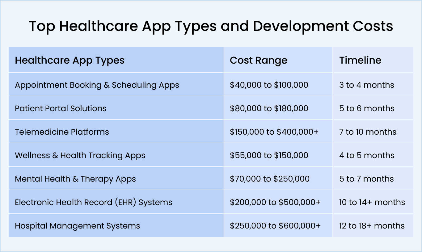 Top Healthcare App Types and Development Costs