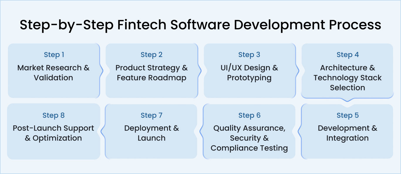 Step-by-Step Fintech Software Development Process