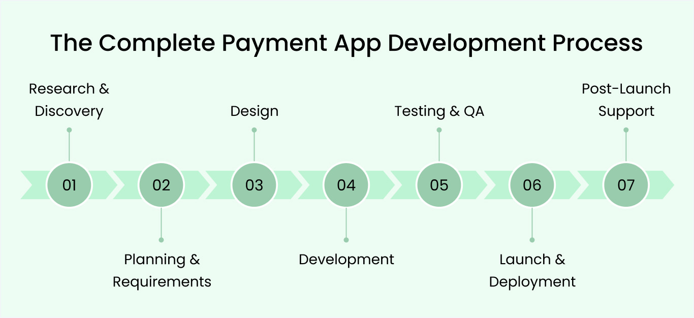 End-to-End Payment App Development Process