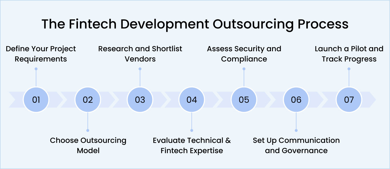 Fintech Development Outsourcing Steps and Best Practices
