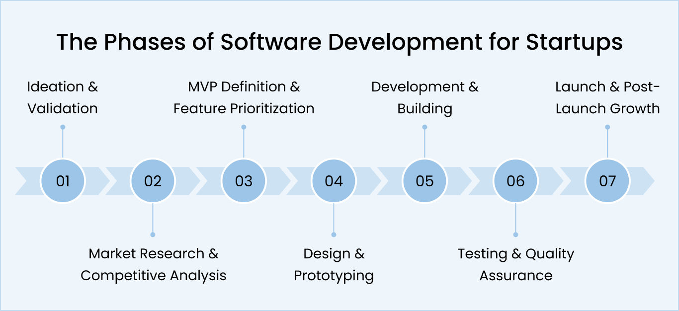 Software Development Process for Startups