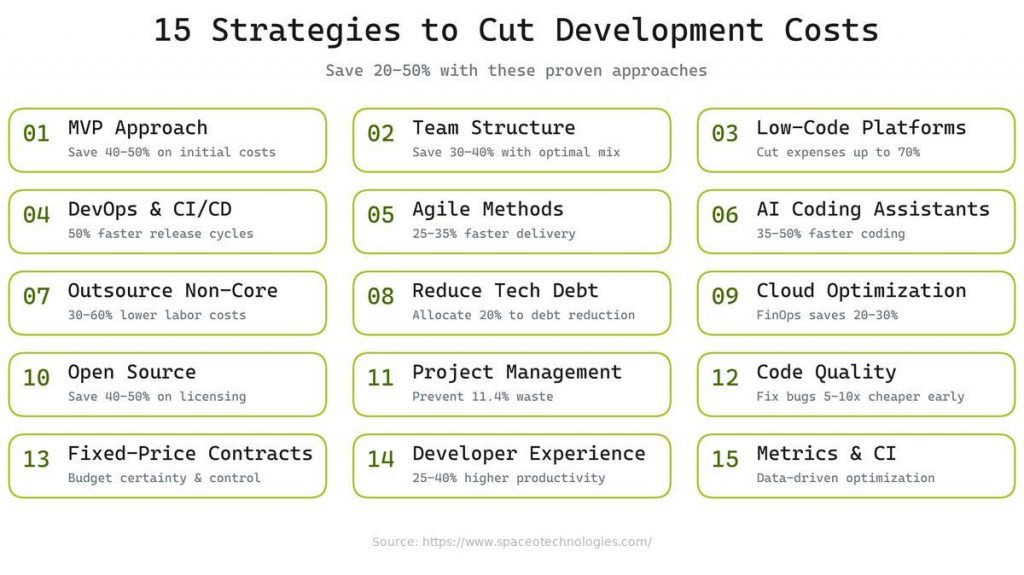 15 ways to reduce software development cost
