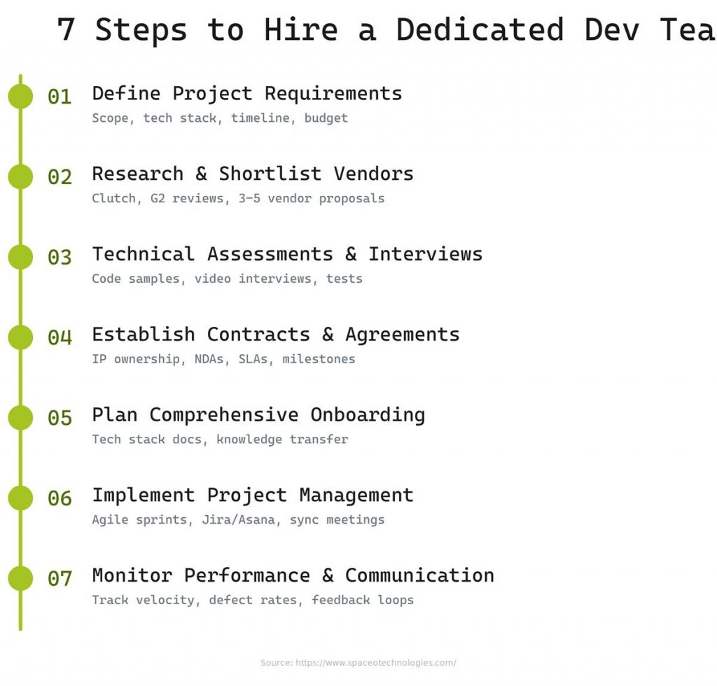 How to hire a dedicated software development team