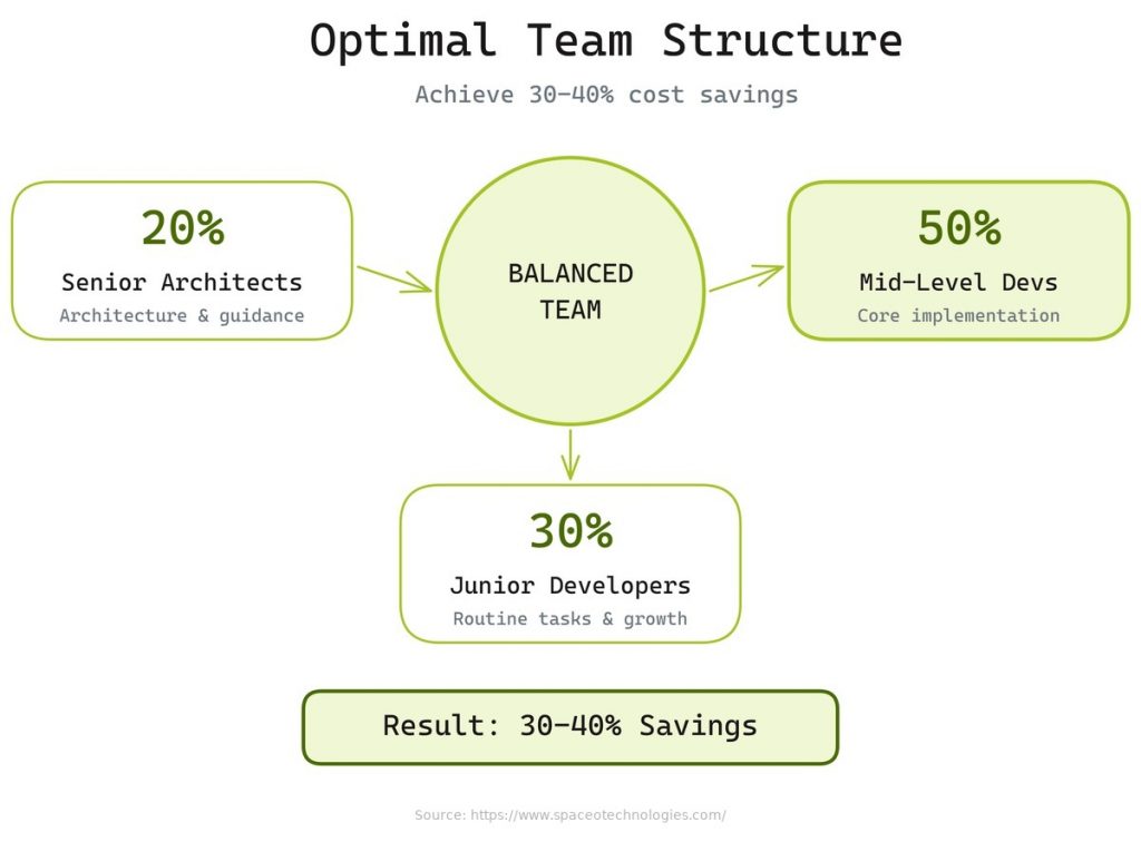 Optimize software development team structure