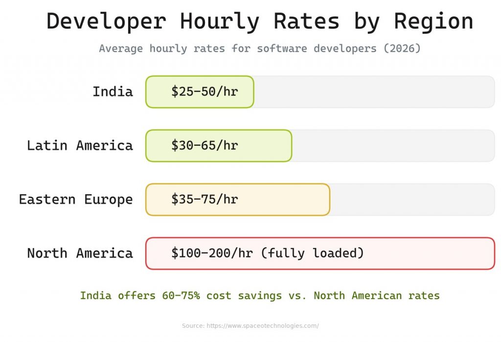 Understanding costs when hiring dedicated development teams