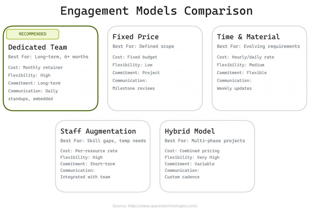 Dedicated team vs. other engagement models: a detailed comparison