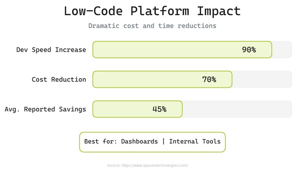 Adopt low-code and no-code platforms