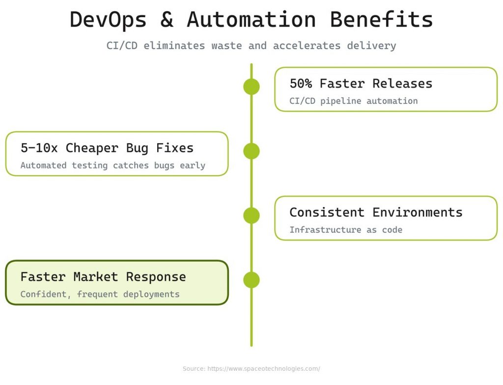 Adopt DevOps and automation to streamline development workflows