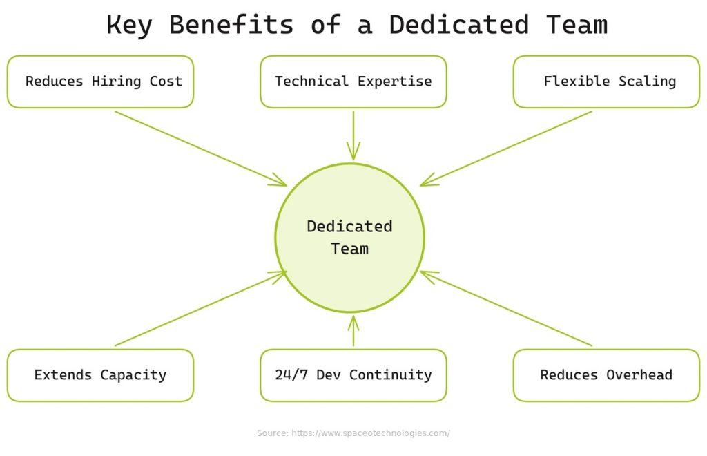 Advantages of hiring a dedicated software development team