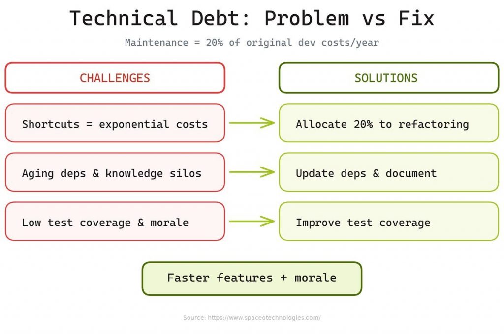 Reduce technical debt systematically to improve long-term code quality
