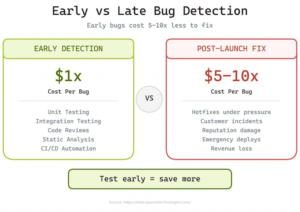 Invest in code quality and testing practices across every development stage