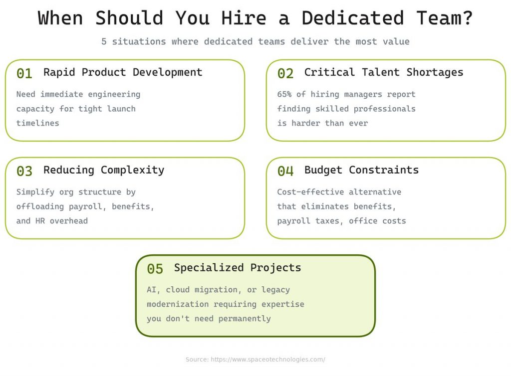 When is the right time to hire a dedicated development team for your business?