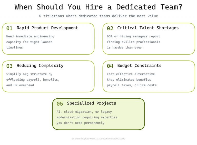 How to Hire Dedicated Software Development Team