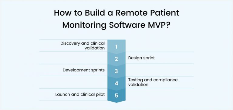 Remote Patient Monitoring Software MVP Development Guide